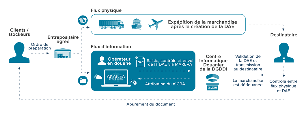 Akanea DOUANE GAMMA – DAE Akanea Douane Gamma - DAE: procédure des droits d'accises