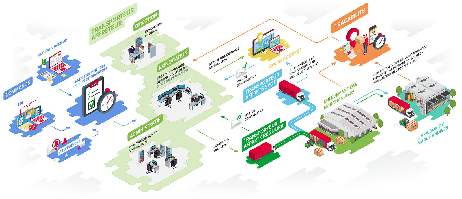 Logiciel Akanea TMS Affrètement : schéma de fonctionnement