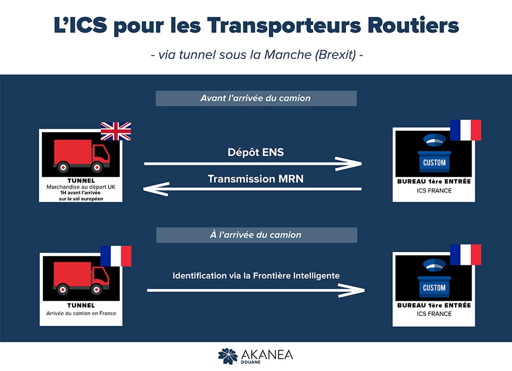 ICS BREXIT pour les transporteurs routiers L'ICS pour les transporteurs routiers - via tunnel sous la manche (Brexit)
