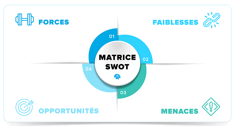 Exemple d’une Matrice SWOT
