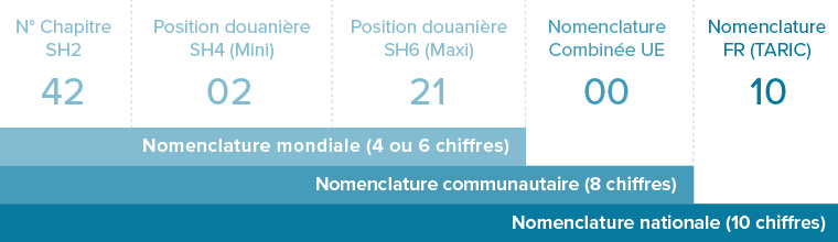 Douane : exemple de nomenclature douanière
