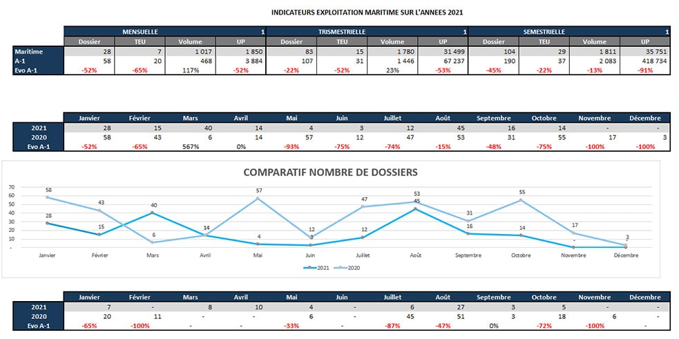 Exemple : Tableau de bord – Exploitation Maritime