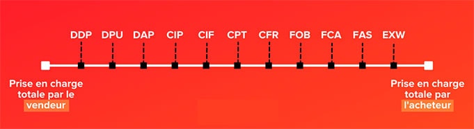 Incoterms : Schéma des responsabilités 