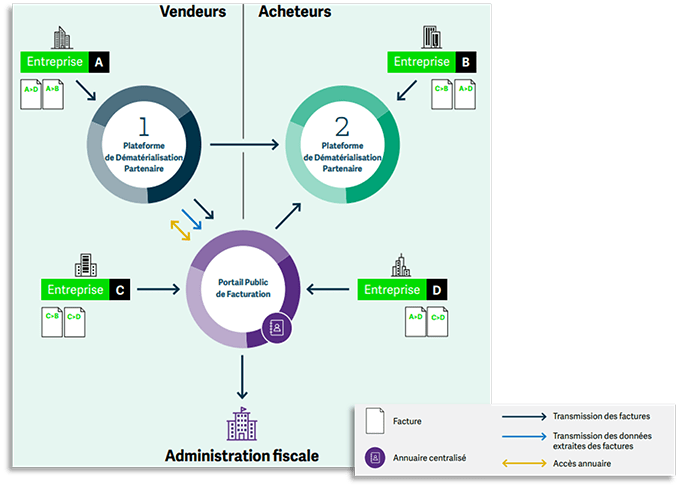 FAQ Dématerialisation 2024 : Acheteurs vendeurs