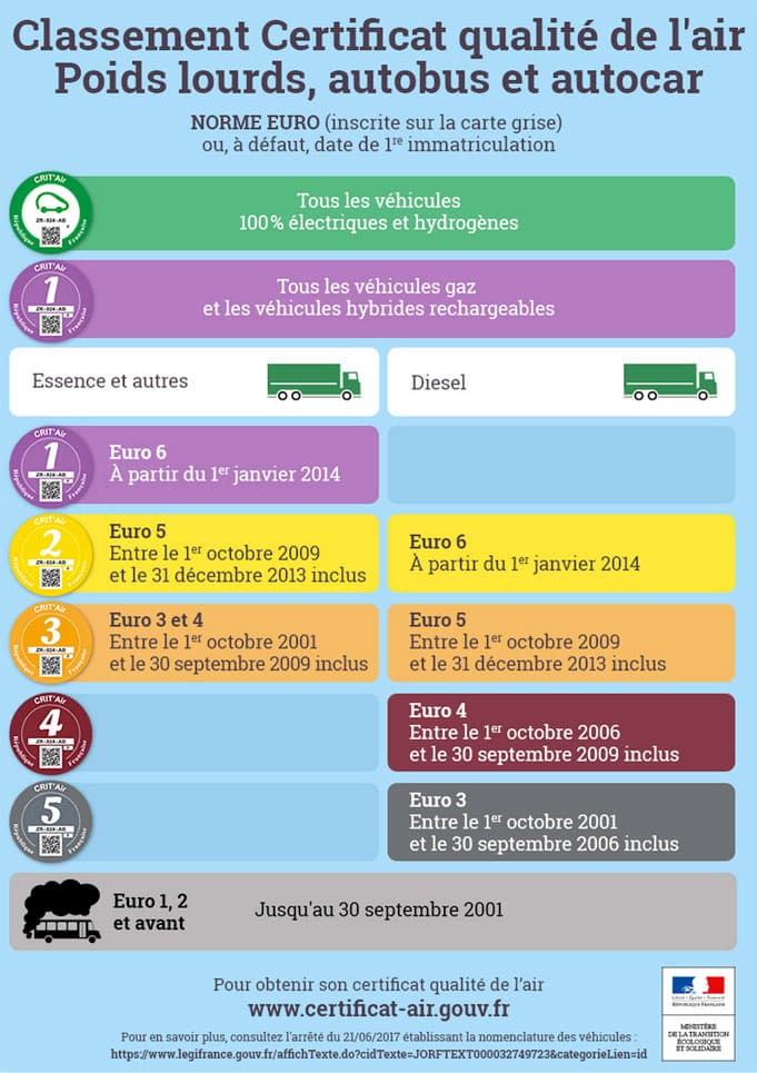 Classement Certificat Qualité de l’air : Poids lourds, autobus et autocars Classement Certificat Qualité de l’air : Poids lourds, autobus et autocars