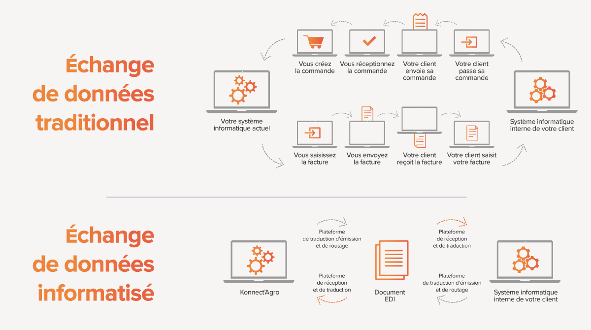 Sécuriser les échanges avec son environnement Echange de donnée informatisé EDI : schéma de fonctionnement EDI agroalimentairementaire avec gestion EDI