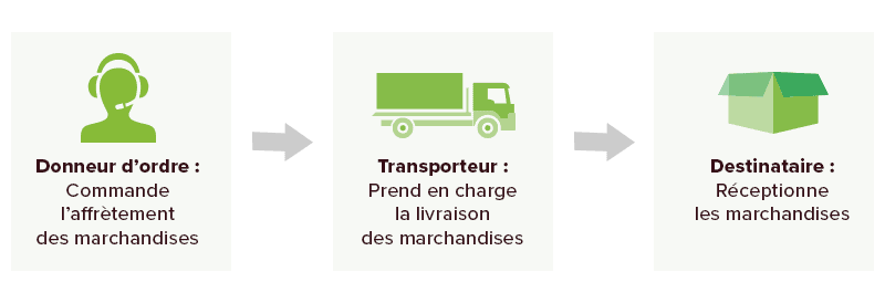 tms-glossaire-donneur-d-ordre-processus Exemple de processus d’un contrat de transport