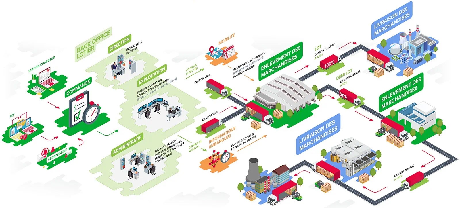 Périmètre des fonctionnalités d’un logiciel TMS Périmètre des fonctionnalités d’un TMS Transport Management System