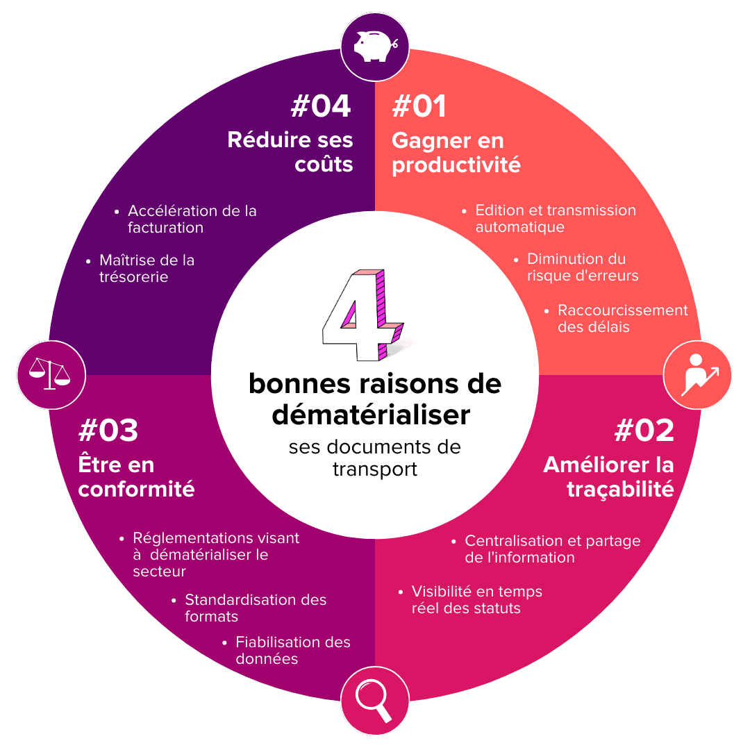 4 bonnes raisons de dématérialiser ses documents de transport 
