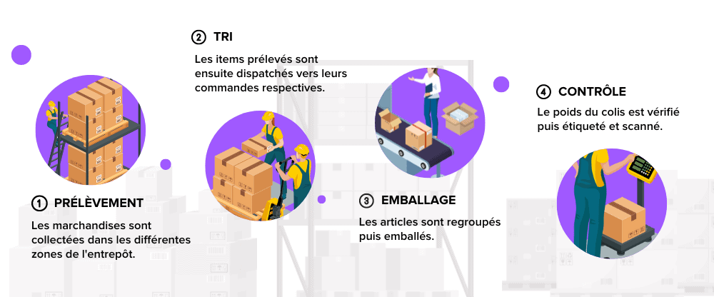 Illustration – Les étapes de la préparation de commande Les 4 étapes de la préparation de commande