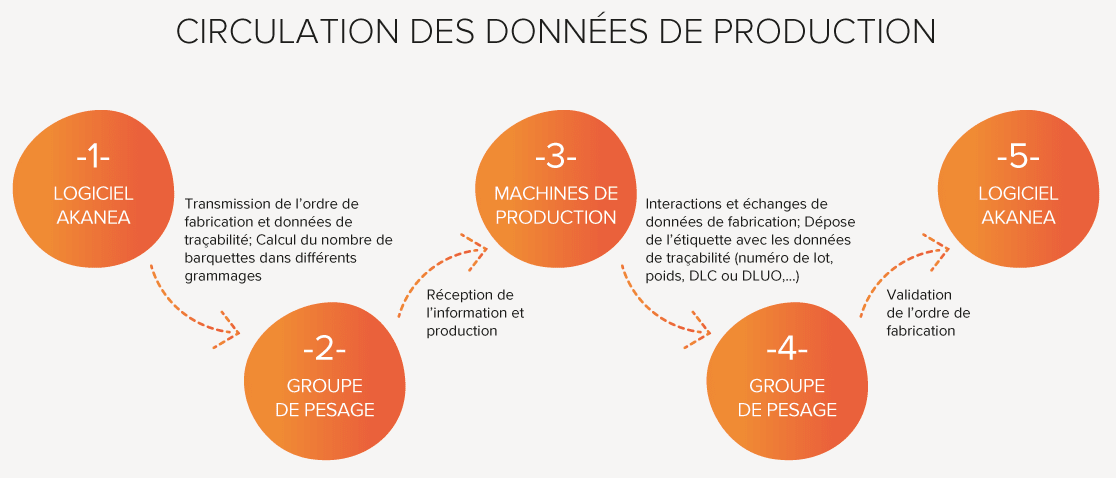 Circulation des données de production agroalimentaire Circulation des données de production agroalimentaire