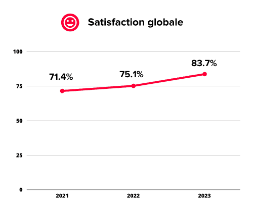 Évolution du taux de satisfaction clients