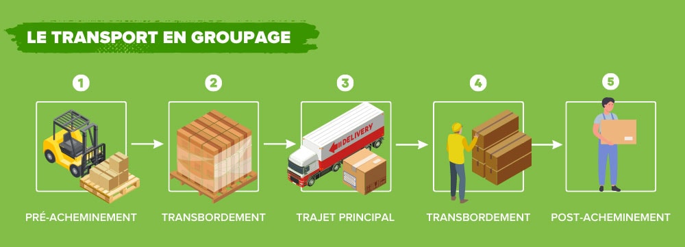 glossaire-Groupage Le transport en Groupage : 5 étapes