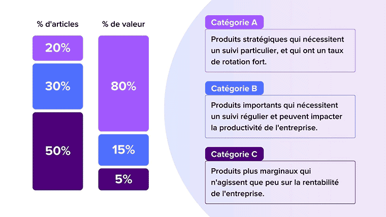 La méthode ABC pour la gestion des stocks Exemple de gestion de stocks avec la méthode ABC