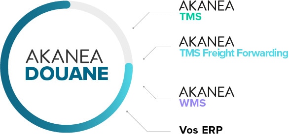 douane-ecosysteme Communication entre tous les logiciels Akanea.
