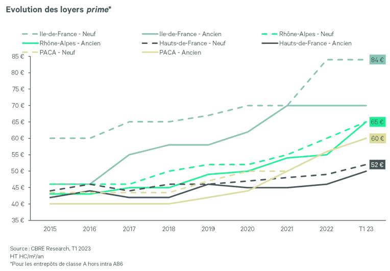 Evolution des loyers prime