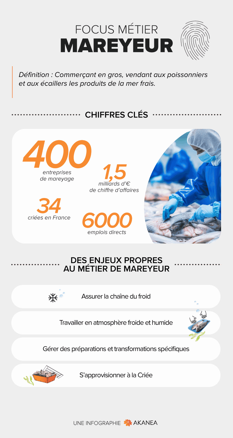 Focus sur le métier de mareyeur mareyeur : Chiffres clés et enjeux du métier