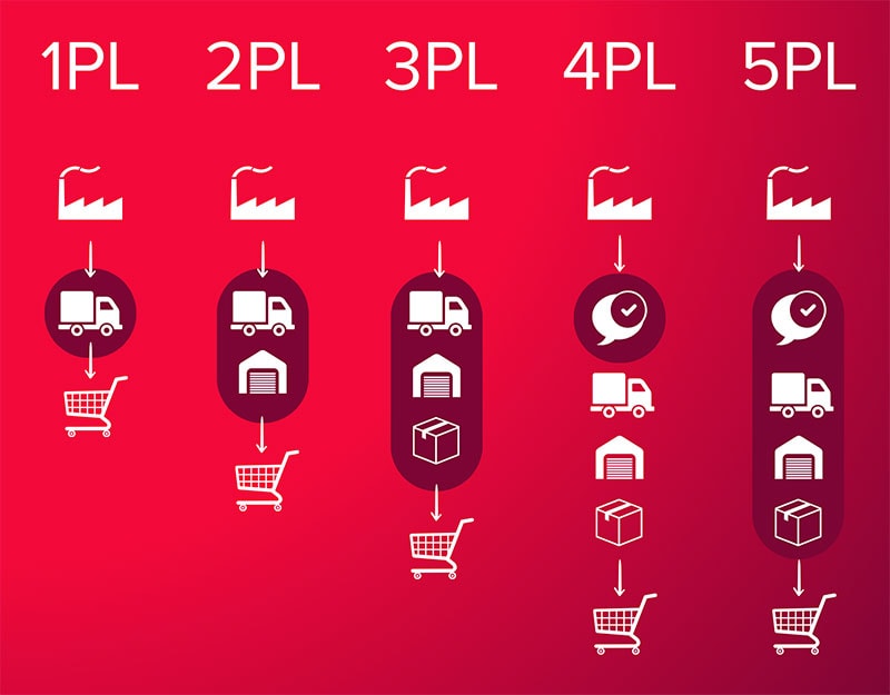 Illustration Prestataire logistique 3PL Third Party Logistics