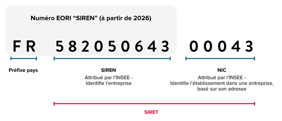 Numérotation EORI Douane : les évolutions réglementaires pour 2022