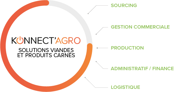 agro-viande-schema Logiciel viandes et produits carnés, les fonctionnalités essentielles