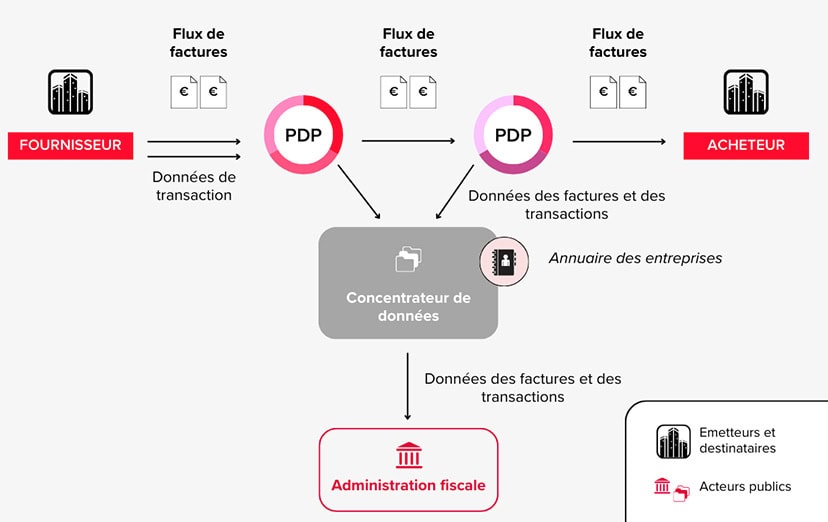 Schema-facture-electronique-2025-modele-y facture électronique : schéma en Y