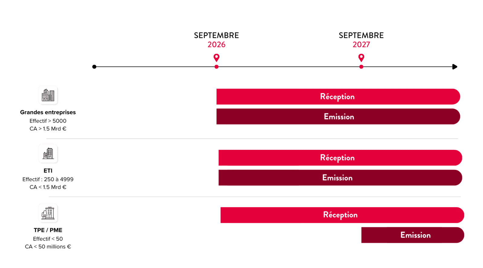 Calendrier prévisionnel mise en application facture électronique