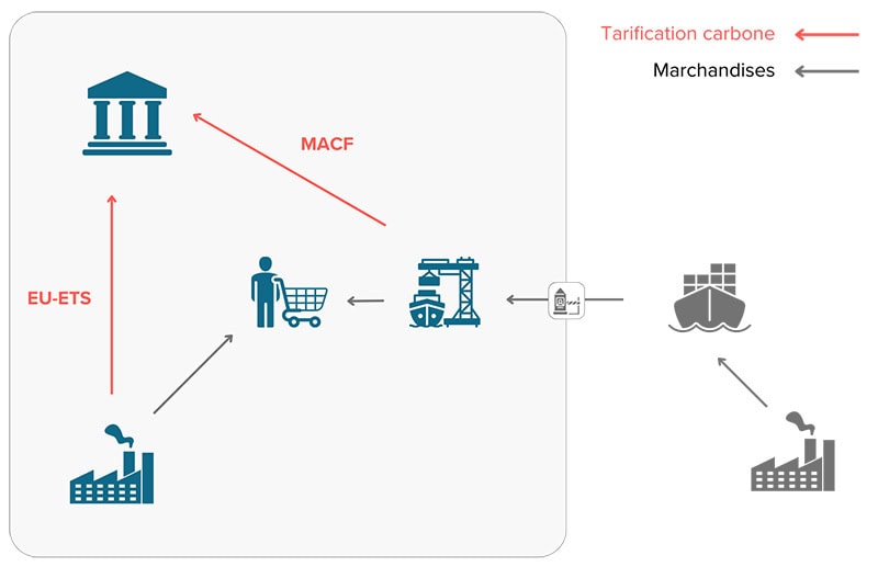 macf-illustration Schéma – Fonctionnement du MACF