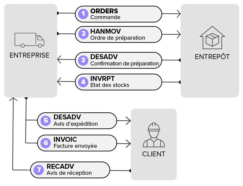 EDI Logistique : Schéma d'exemple de fonctionnement 