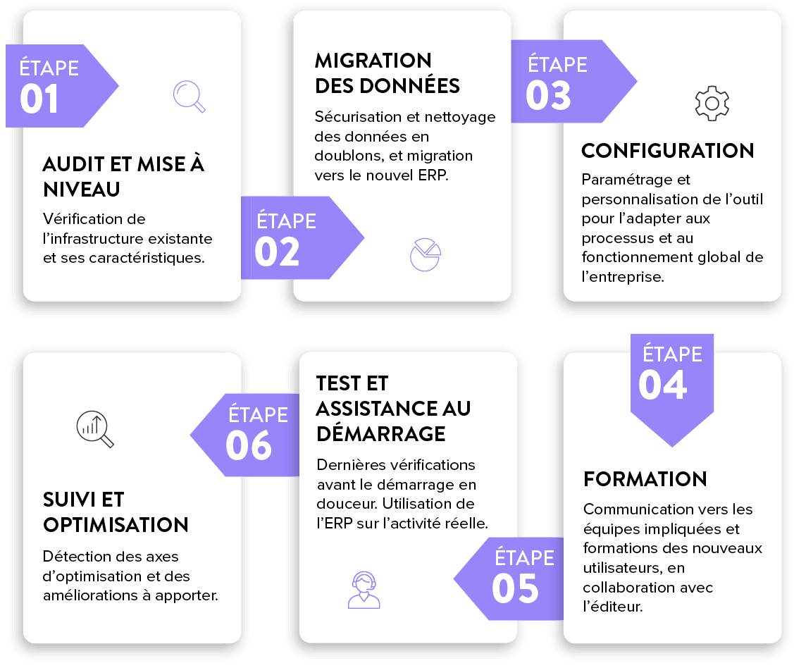 erp-logistique-etapes-projet-illustration Les étapes du projet d’intégration d’un logiciel ERP Logistique