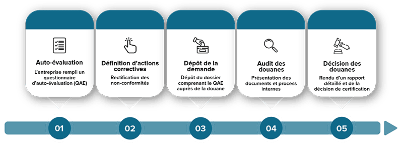 certification-oea-etapes les étapes pour obtenir un certification OEA