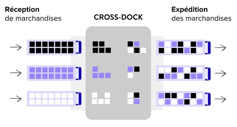 Cross-Dock : schéma explicatif