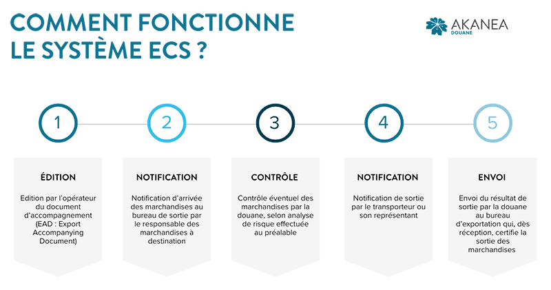 schema-ECS-douane Comment fonctionne le système ECS ?